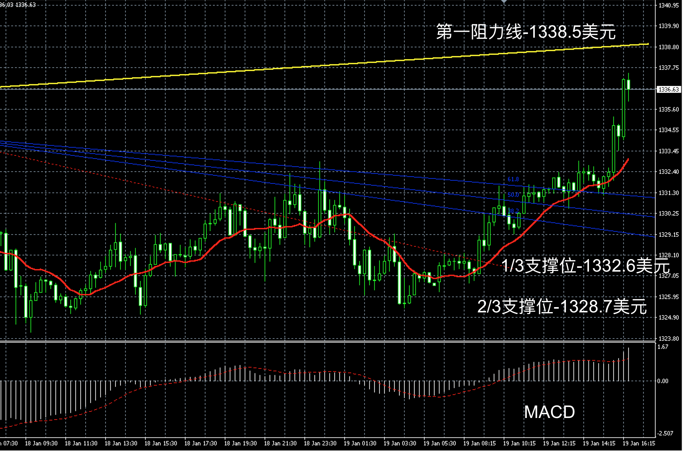 2018年01月19日晚间现货黄金走势图