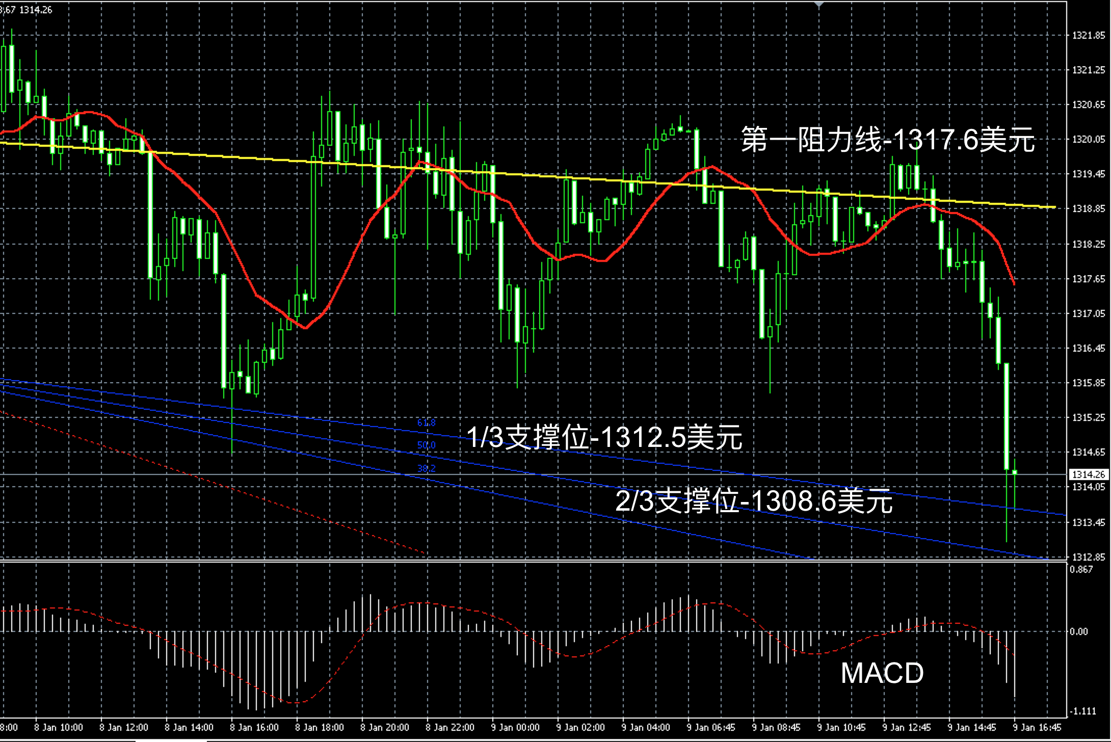 2018年1月9日晚间现货黄金走势图