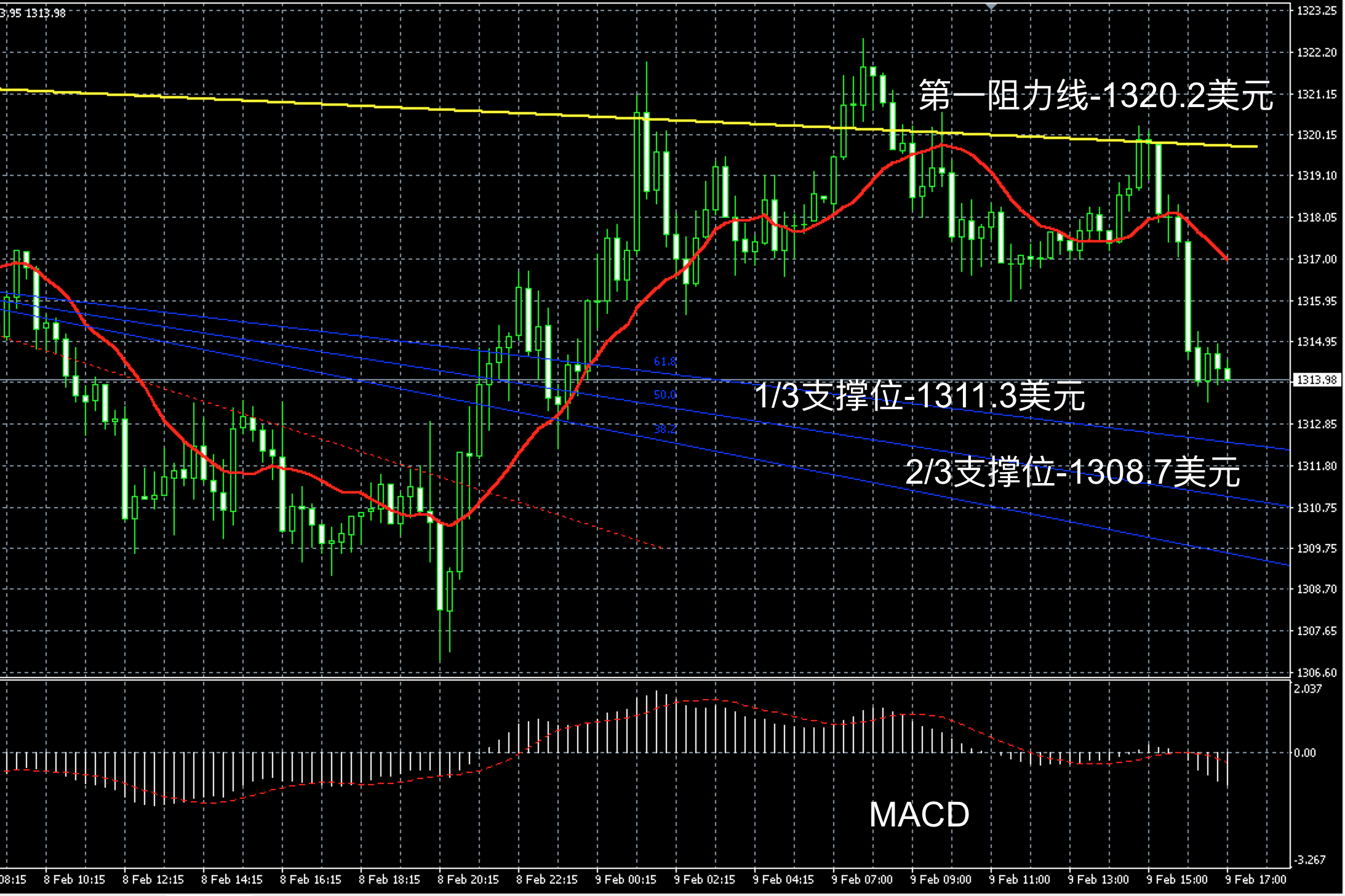 2018年2月9日晚间现货黄金走势图