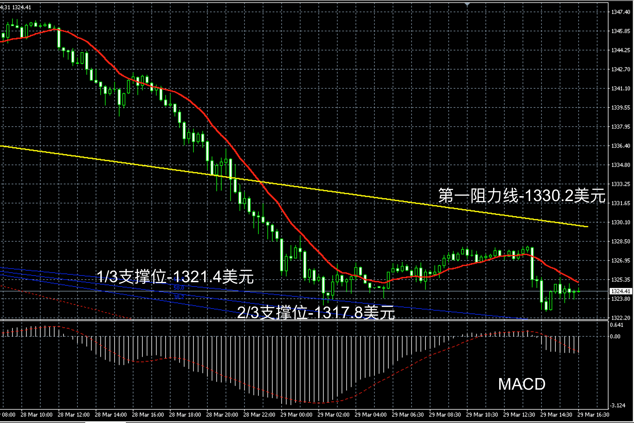 2018年3月29日晚间现货黄金走势图