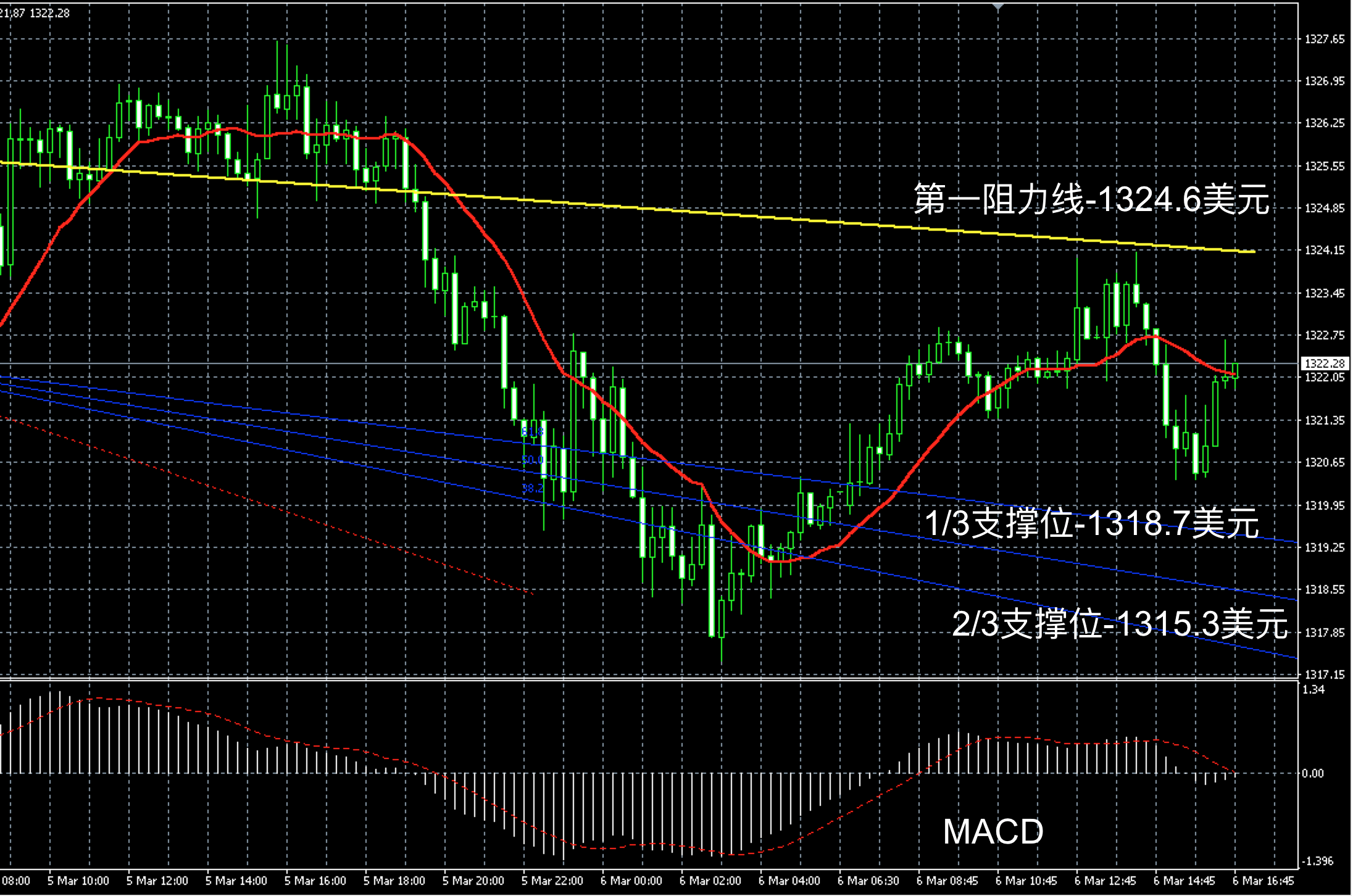 2018年3月6日晚间现货黄金走势图