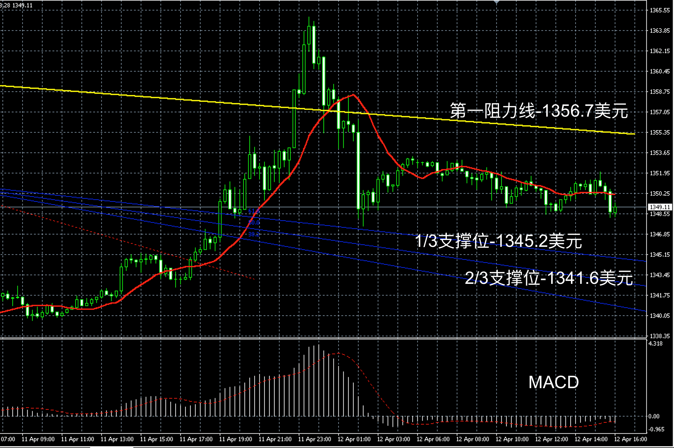 2018年4月12日晚间现货黄金走势图