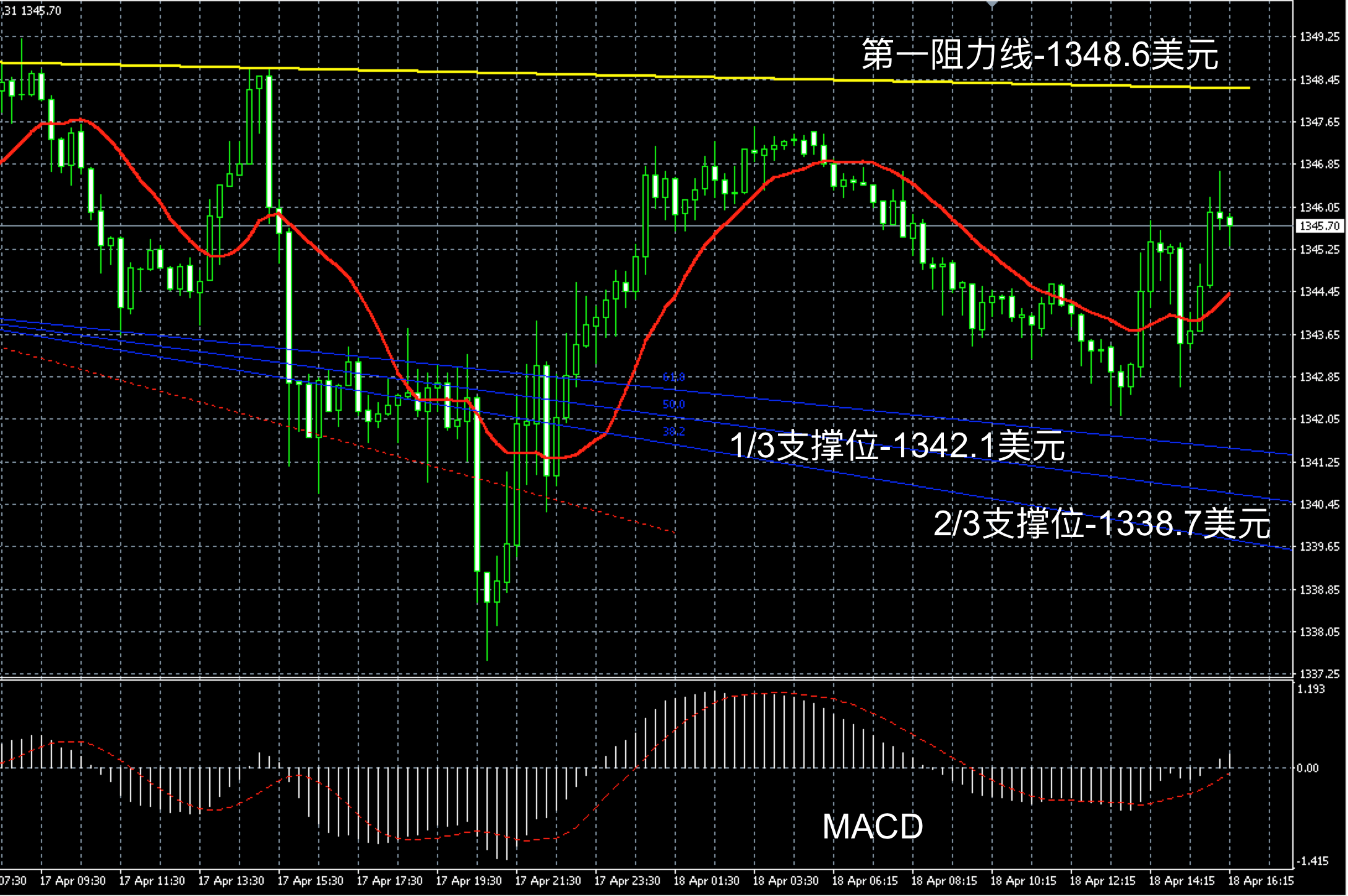 2018年4月18日晚间现货黄金走势图