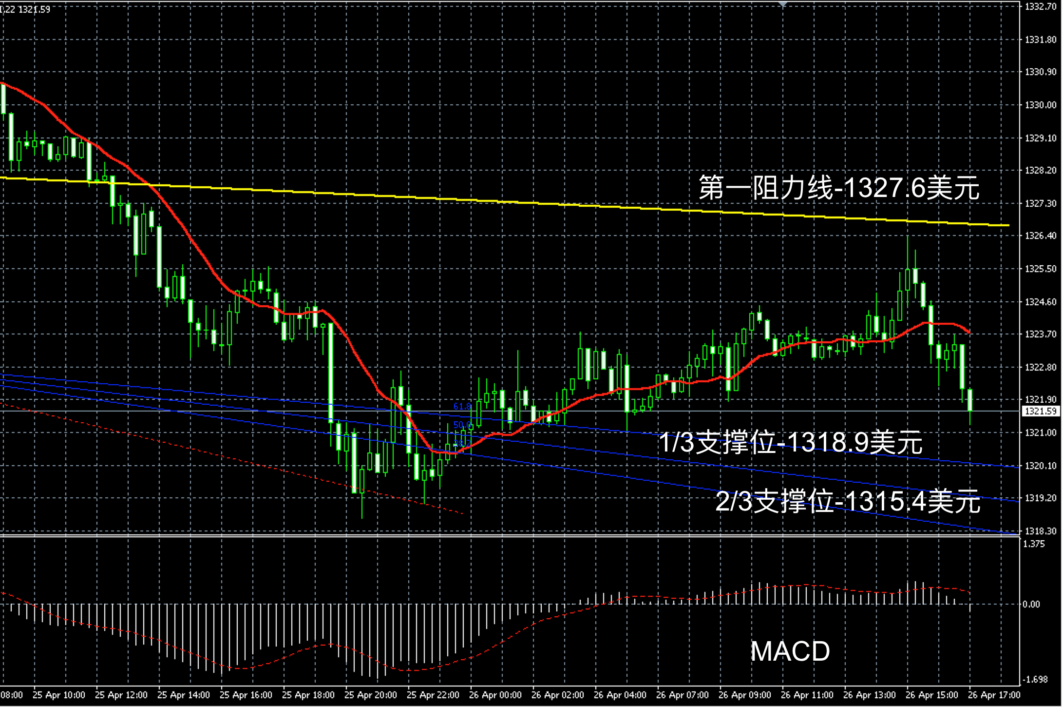 2018年4月26日晚间现货黄金走势图