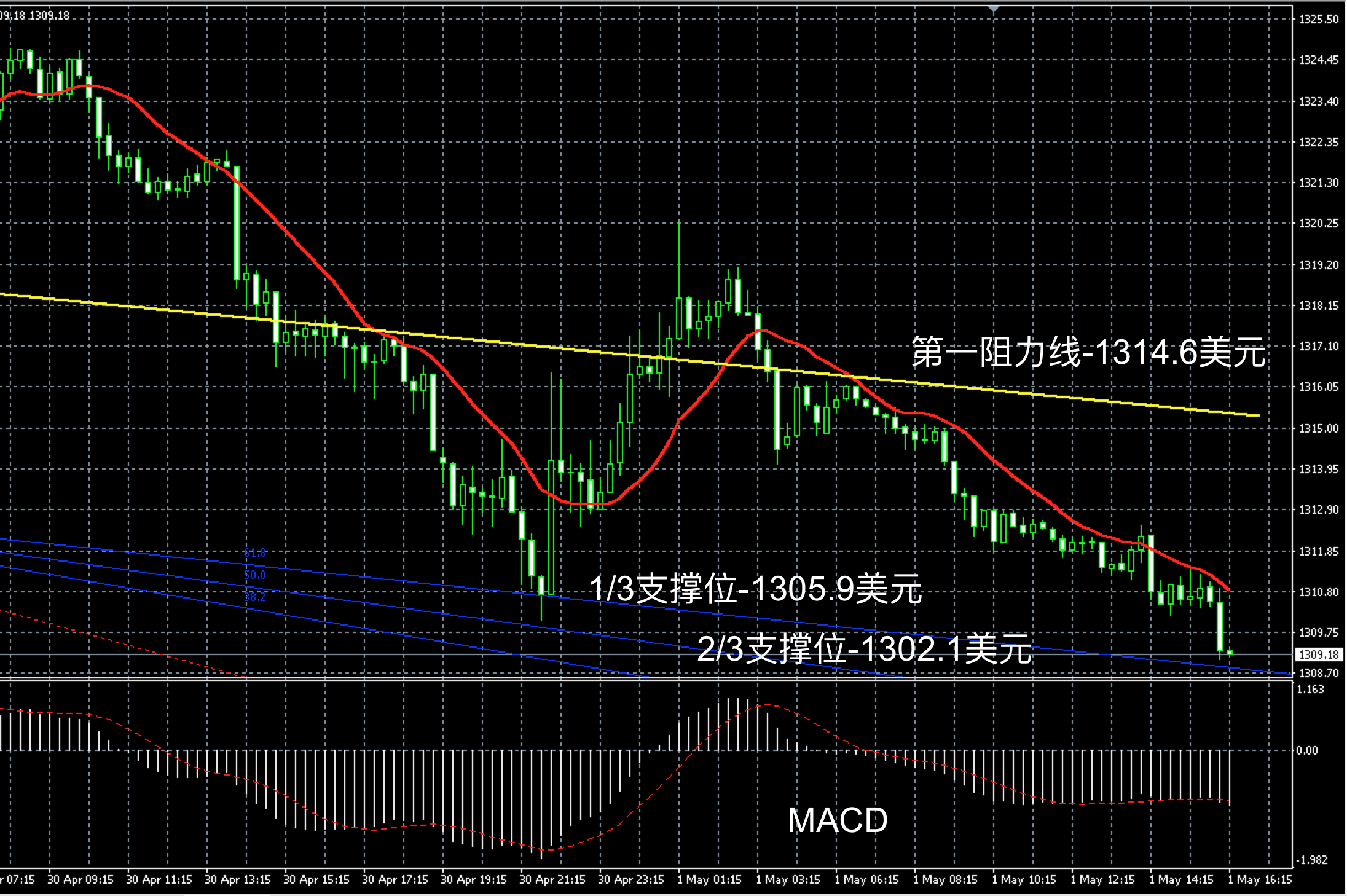 2018年5月1日晚间现货黄金走势图