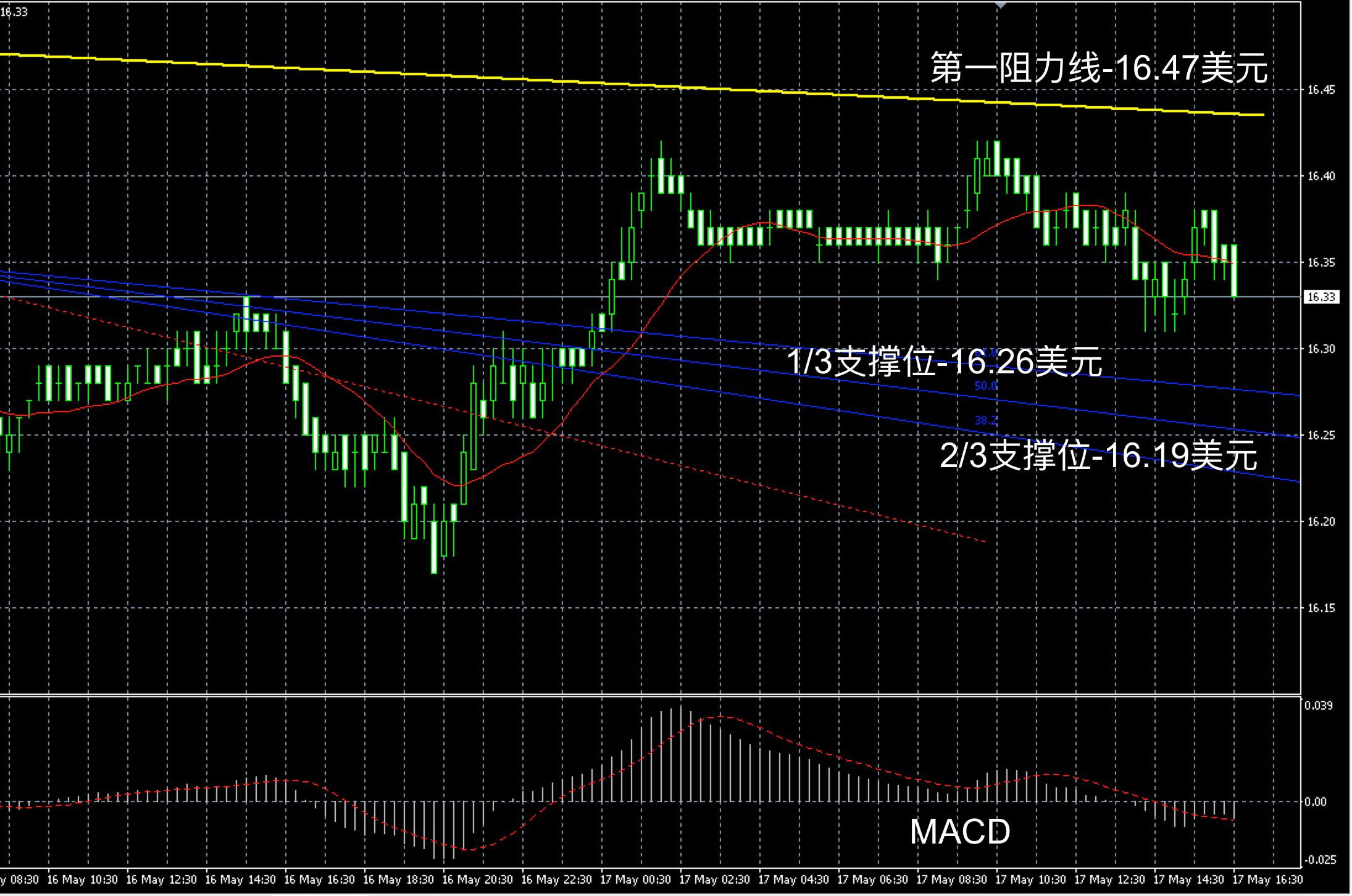 2018年5月17日晚间现货白银走势图