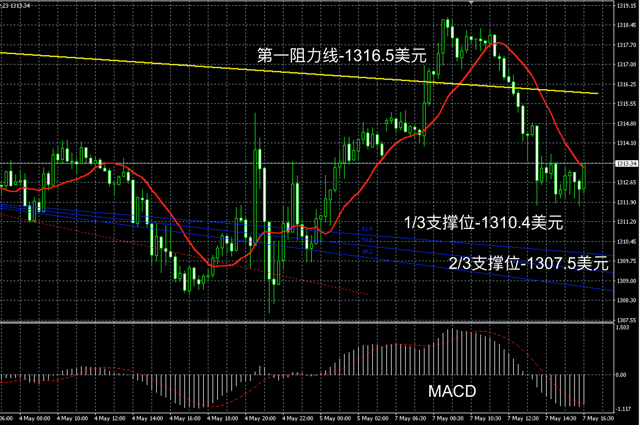 2018年5月7日晚间现货黄金走势图