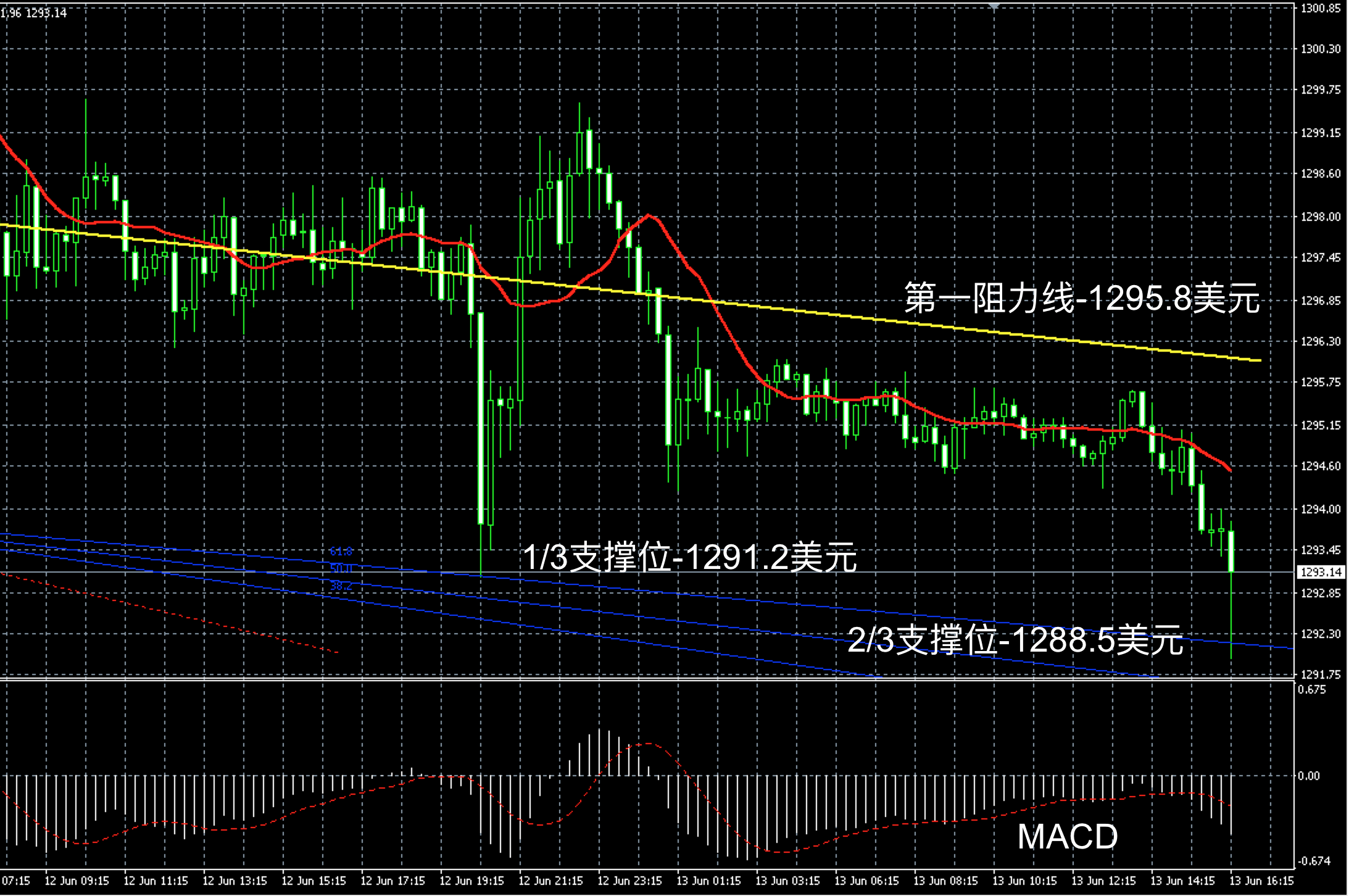 2018年6月13日晚间现货黄金走势图