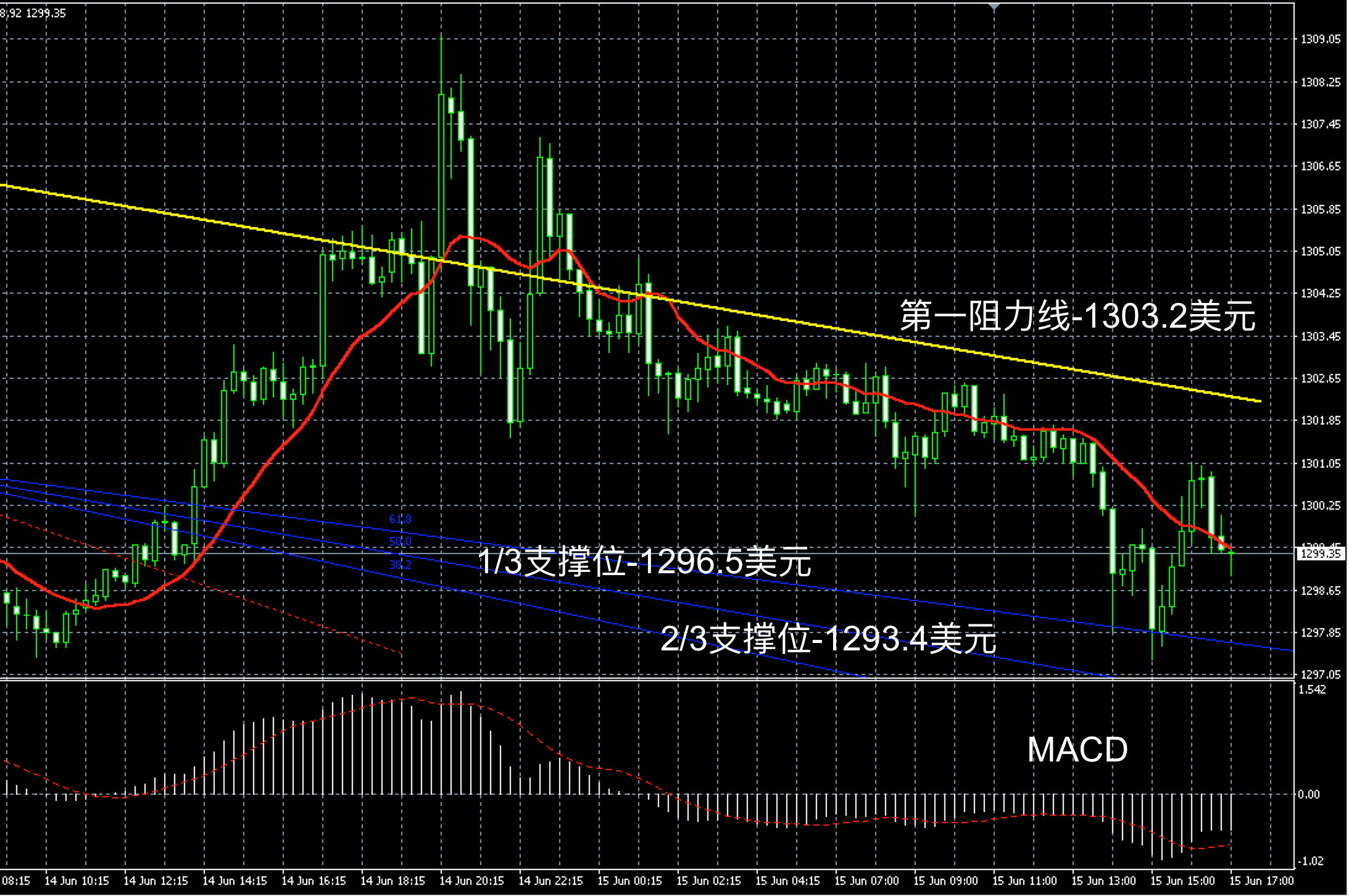 2018年6月15日晚间现货黄金走势图