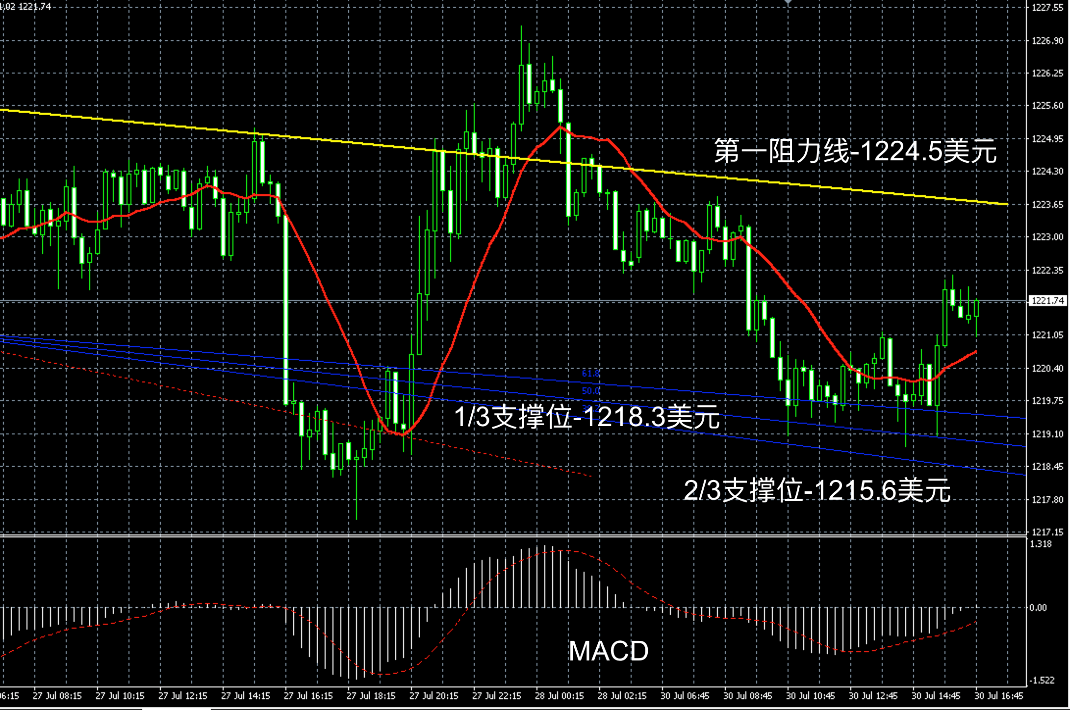  2018年7月30日晚间现货黄金走势图