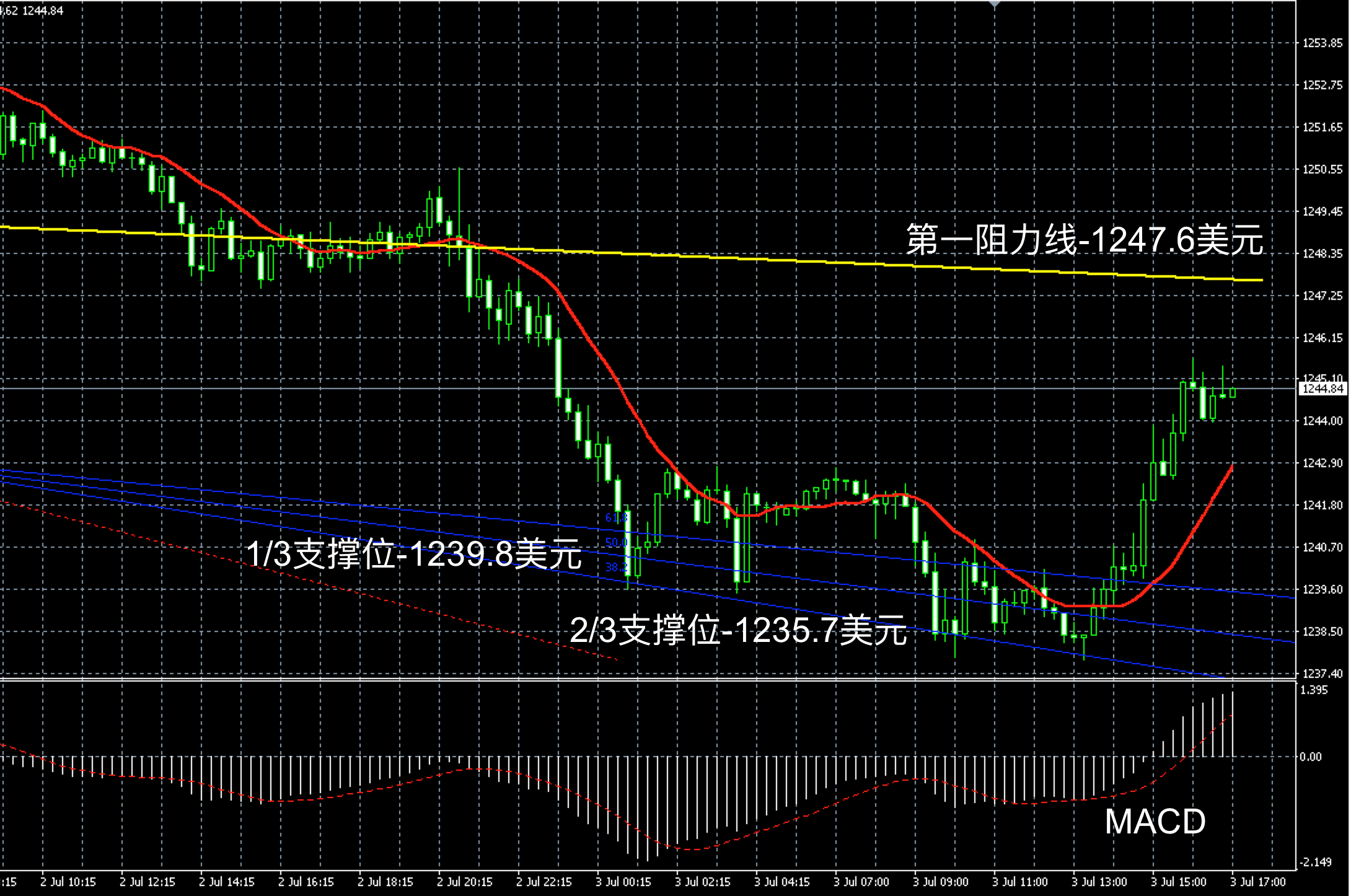 2018年7月3日晚间现货黄金走势图